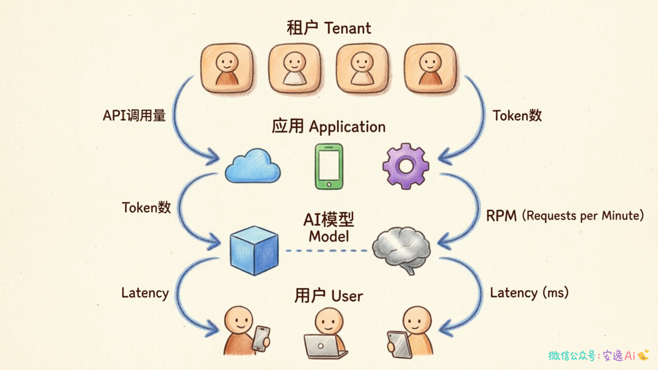 多维度计量层级图,从上到下展示租户→应用→模型→用户的四级计量结构及数据流向