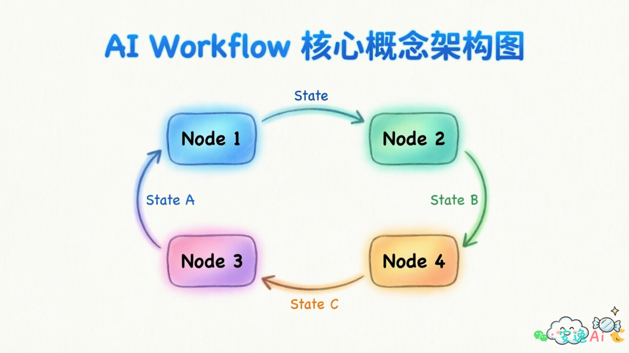 Node-Edge-State 架构图,展示节点如何通过边连接,State 如何在节点间传递