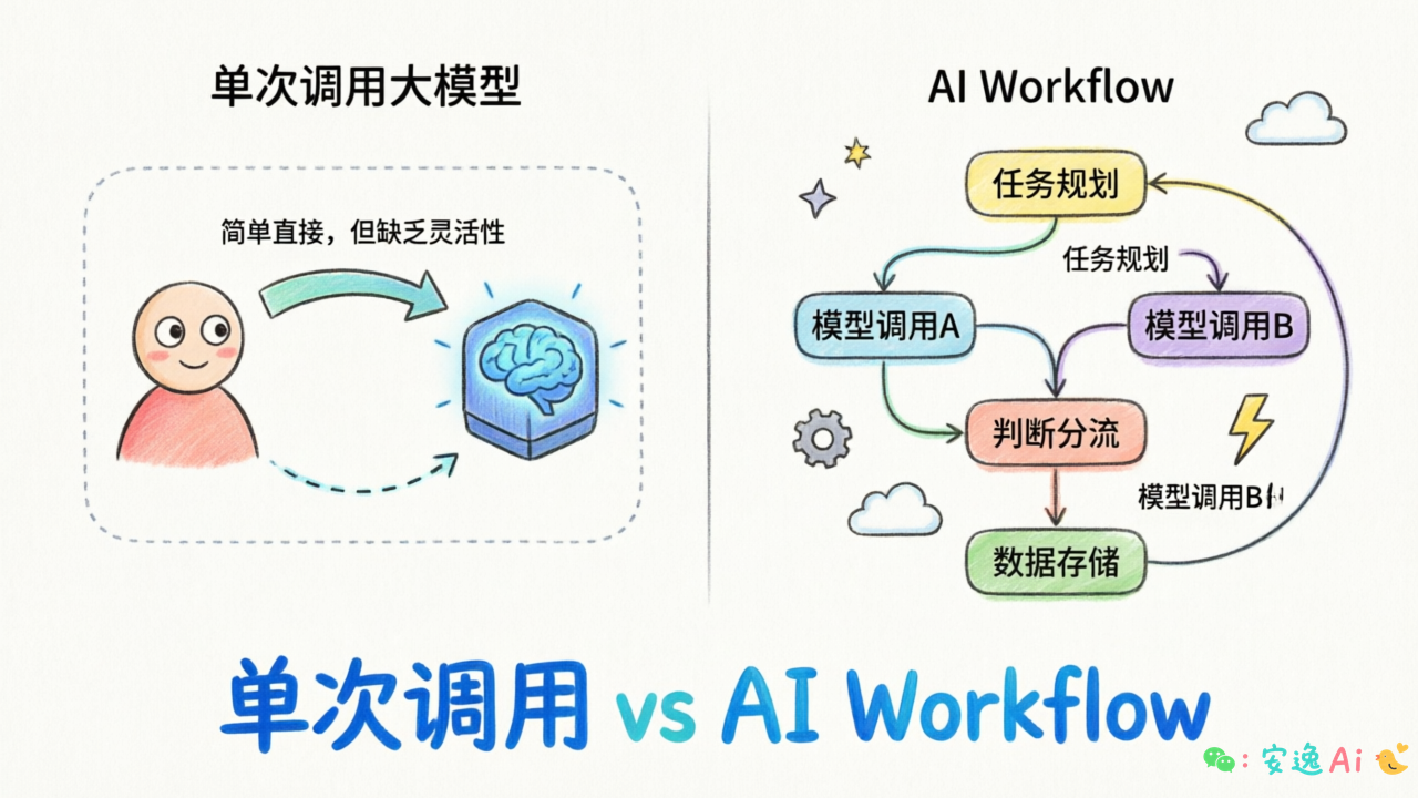 单次调用(点菜)与 AI Workflow(做宴席)的流程对比图,展示两种模式在执行流程上的本质差异