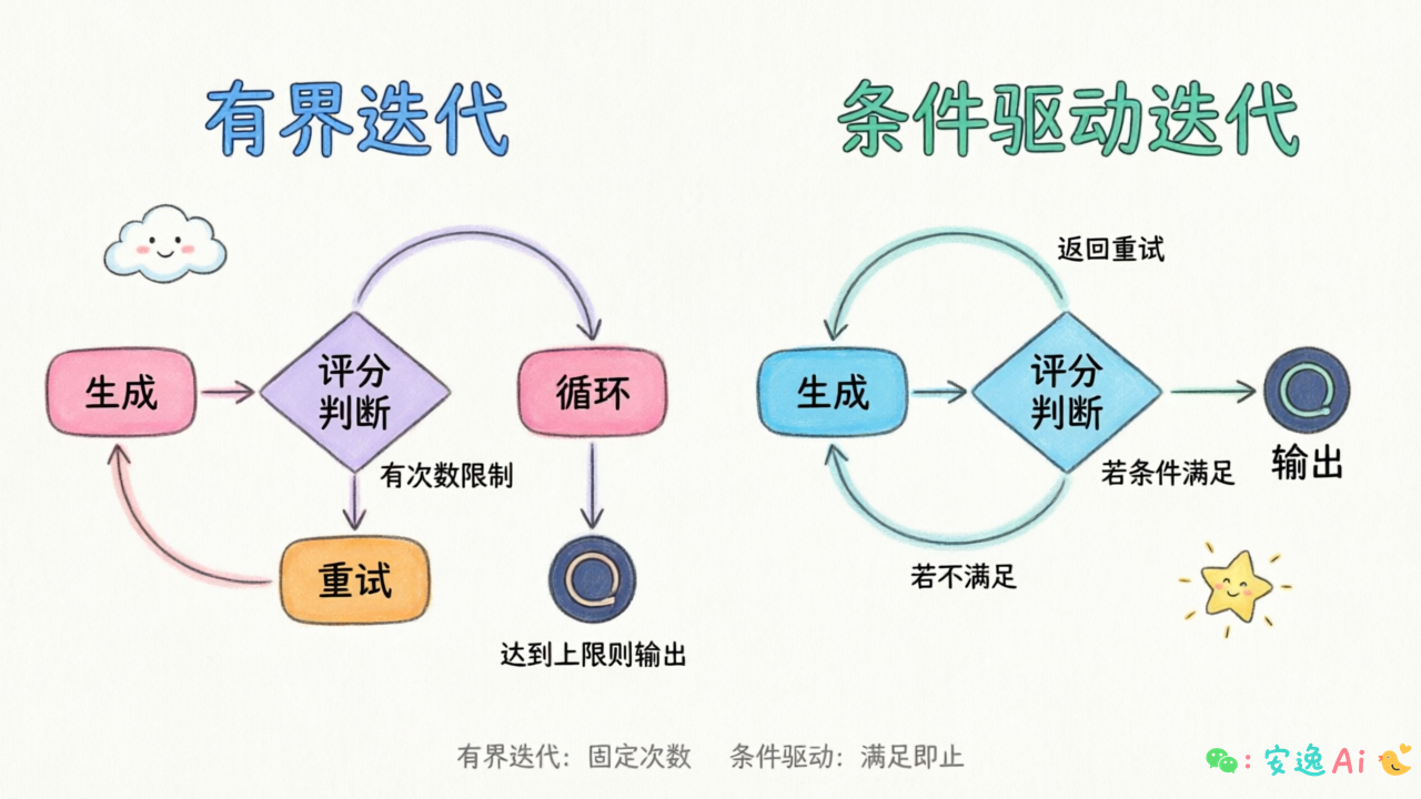 循环修正流程图,展示"生成→评分判断→重试/输出"的有界迭代和条件驱动迭代两种模式