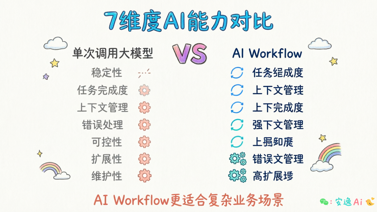 7 维度对比图,单次调用 vs AI Workflow 在稳定性、任务完成度、上下文管理、错误处理、可控性、扩展性、维护性上的差异对比