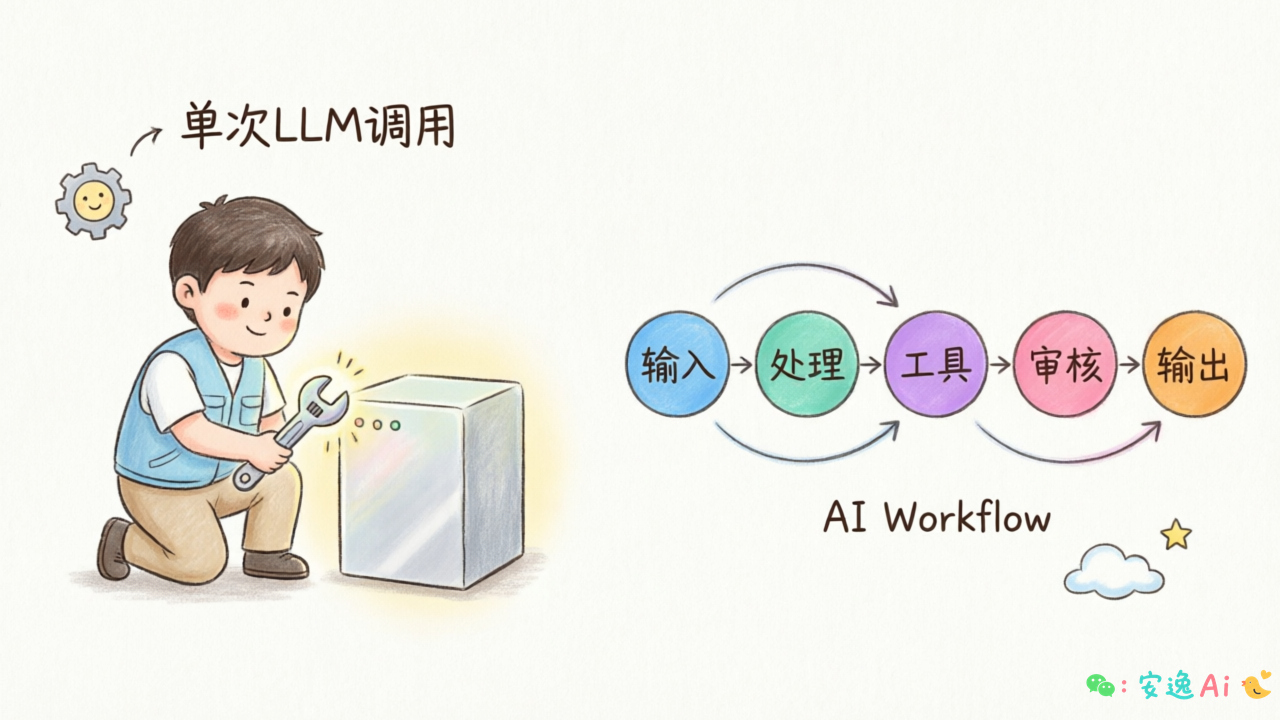 单次LLM调用(工匠单次操作)与AI Workflow(工厂流水线)的对比图,左侧一个人敲打,右侧一条自动化生产线
