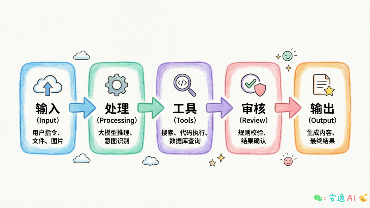 五大节点串联流程图,从左到右箭头连接:输入→处理→工具→审核→输出,每个节点下方标注典型实现方式