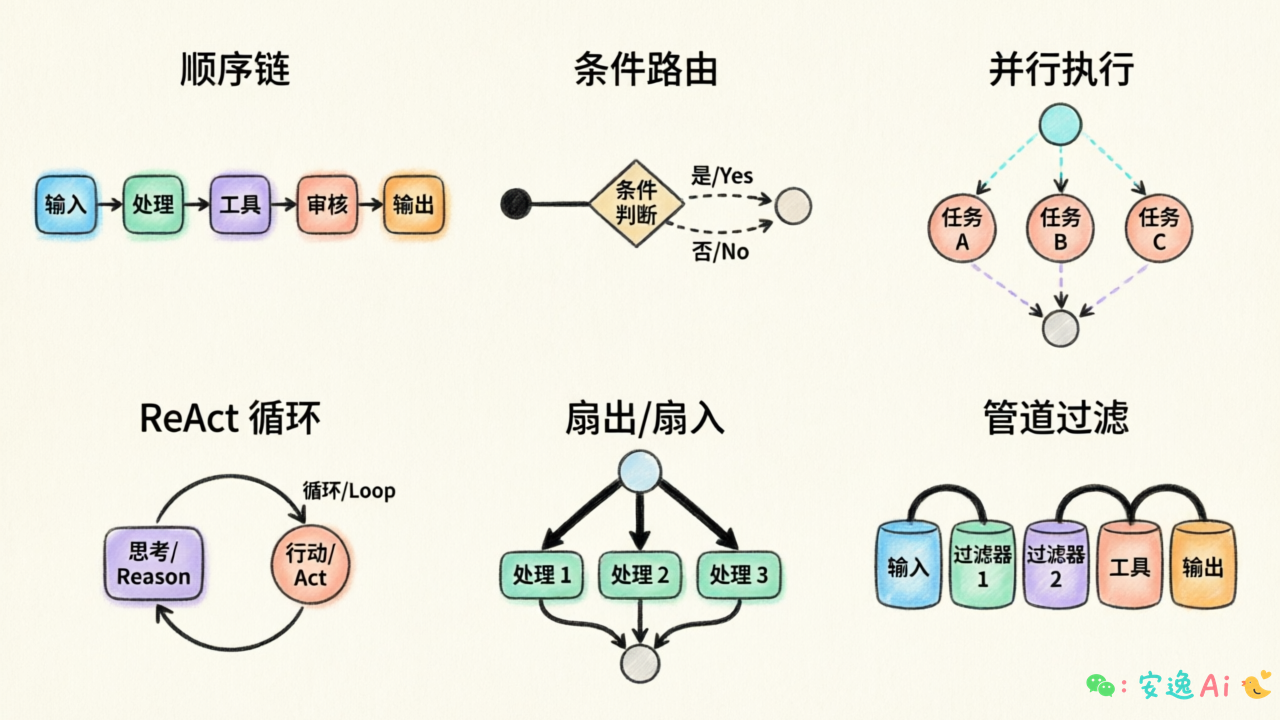 六种串联模式示意图,用简笔符号展示:顺序链(直线连接)、条件路由(菱形分支)、并行执行(分叉合并)、ReAct 循环(环形箭头)