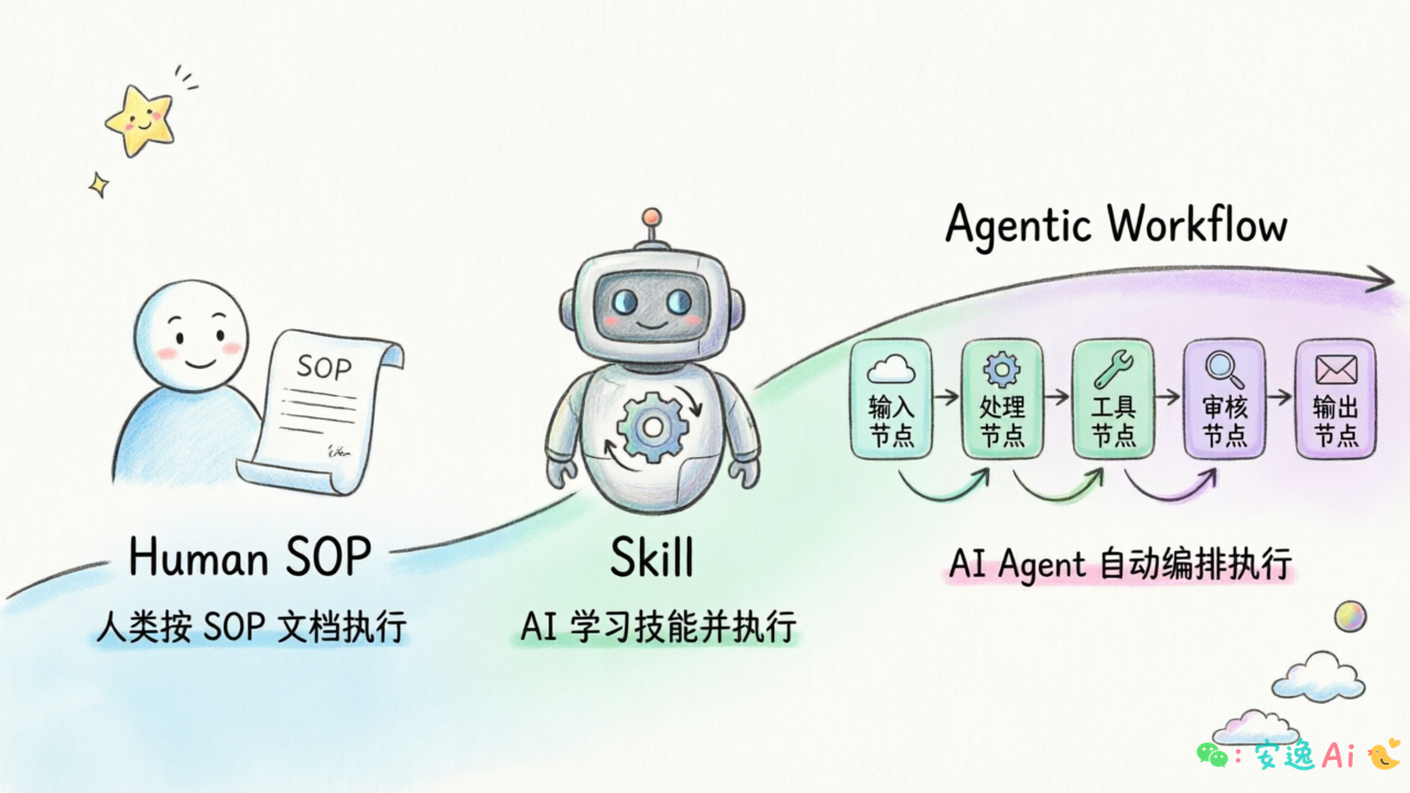 Human SOP → Skill → Agentic Workflow 的演进图,展示从文档到自动化执行的转化过程