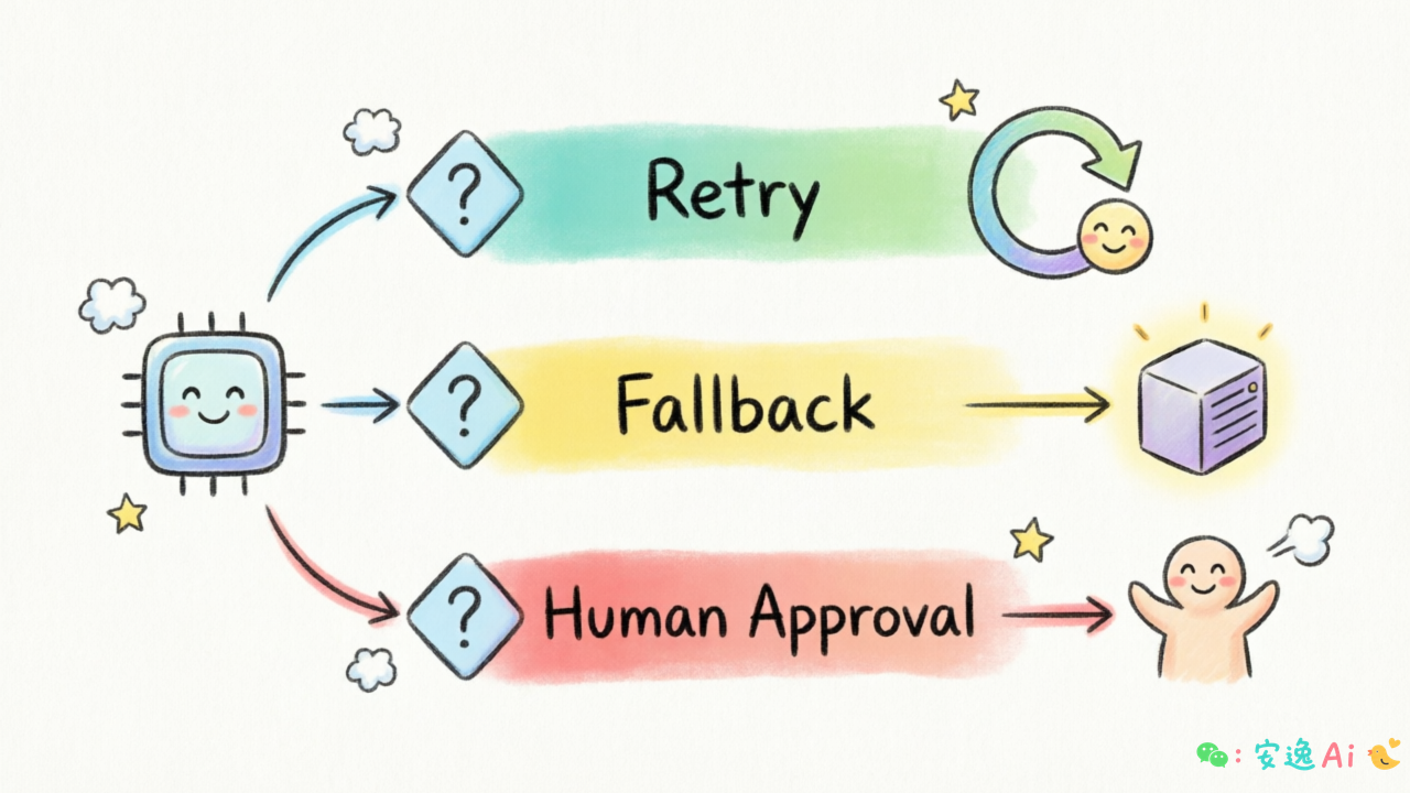 AI Workflow失败处理流程图(重试→降级→人工确认三层机制)