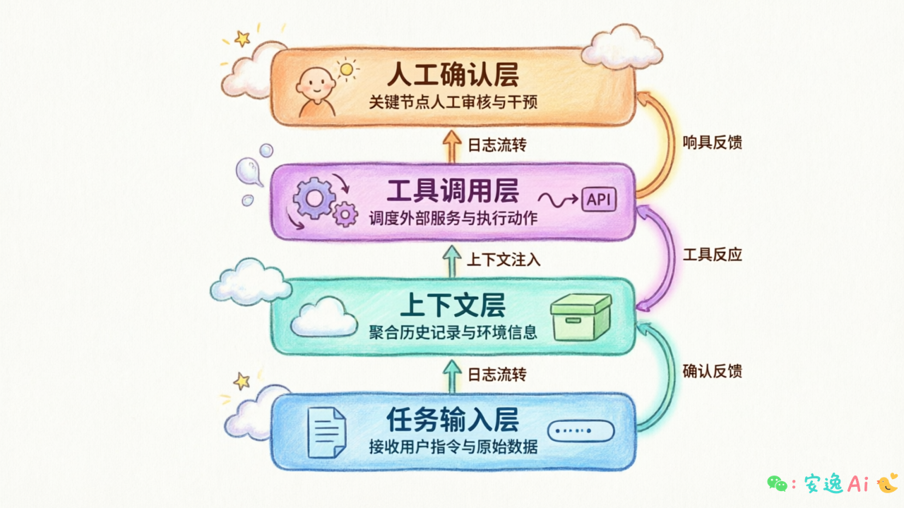 日志设计四层架构示意图(任务输入→上下文→工具调用→人工确认)
