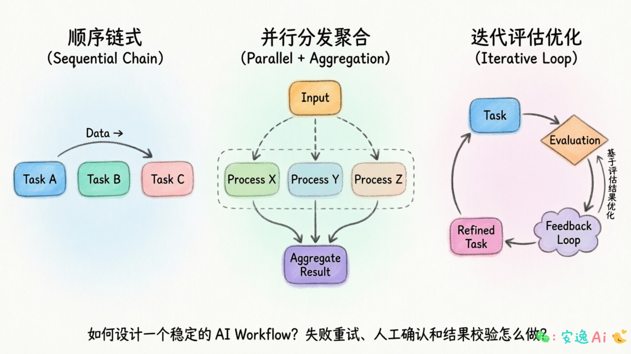 三种AI工作流模式的架构对比图(顺序链式、并行分发聚合、迭代评估优化)