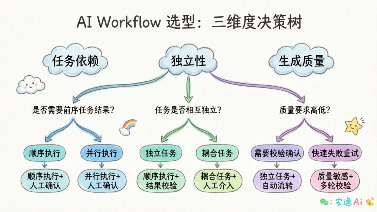 工作流选型决策树图(基于任务依赖、独立性、生成质量三个维度)