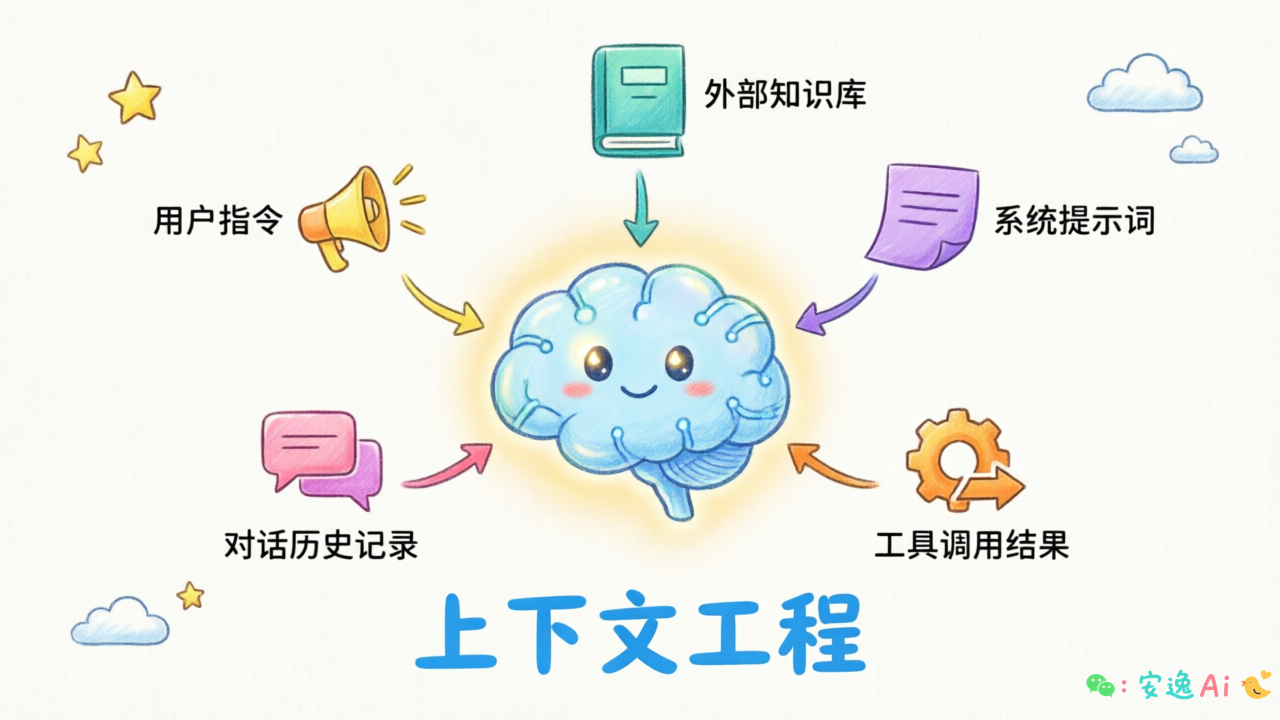上下文工程五大信息来源示意图