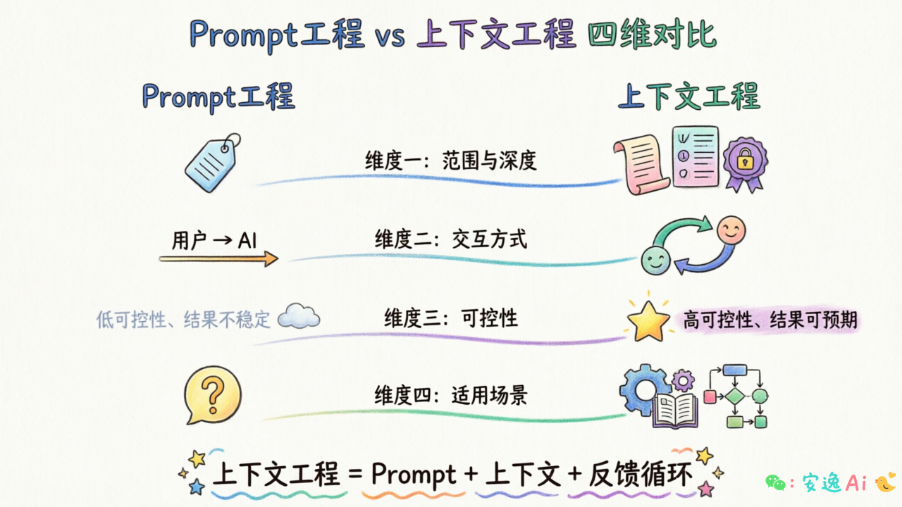 Prompt工程与上下文工程四维对比表