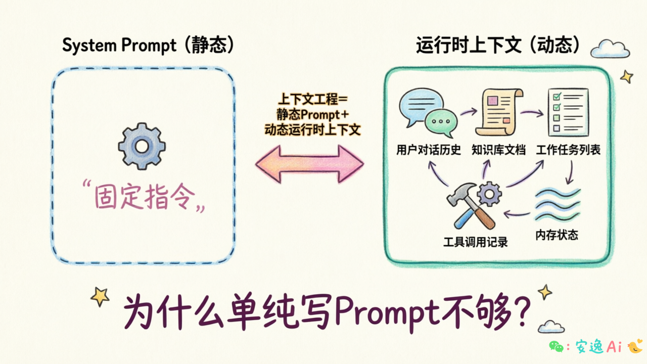 System Prompt与运行时上下文对比图