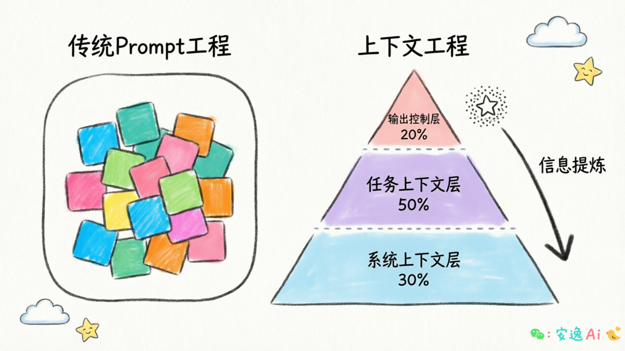 Token预算分层管理示意图