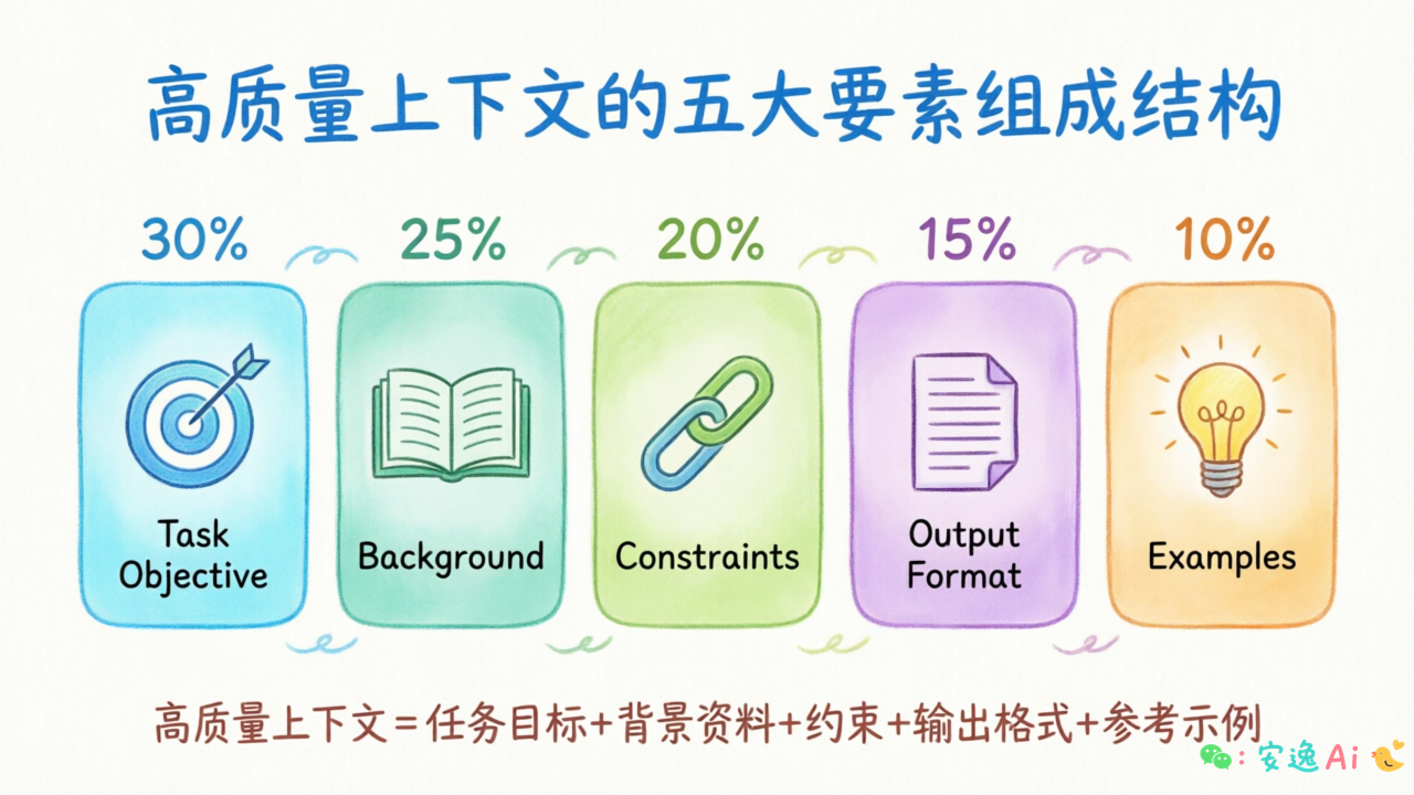 五大要素组成图,含token占比标注