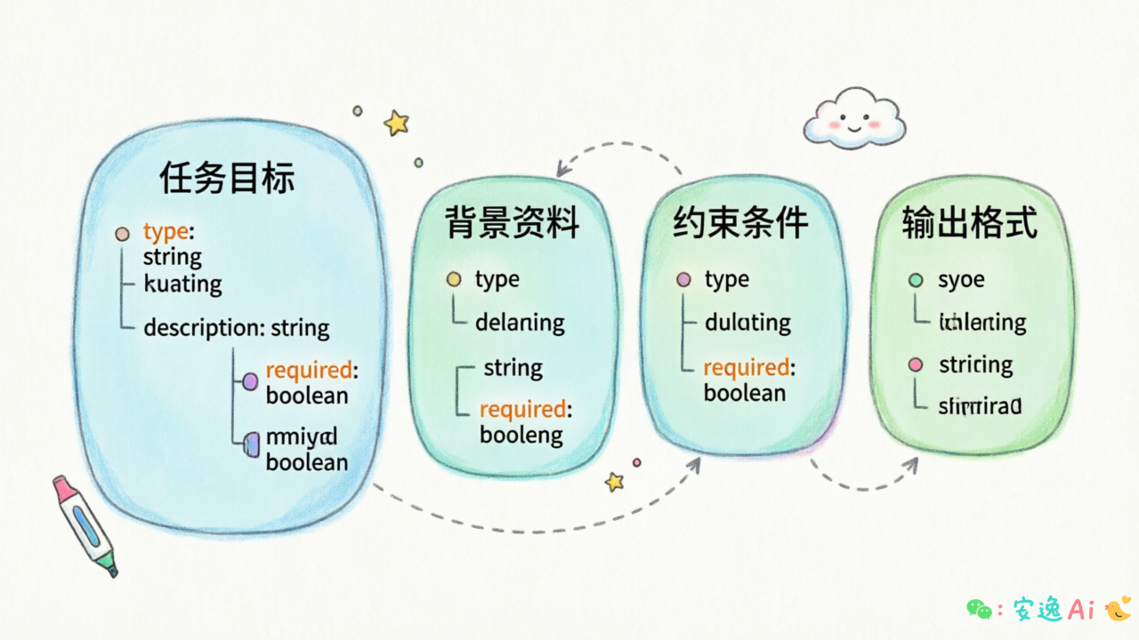 Structured Output示例,JSON Schema格式展示