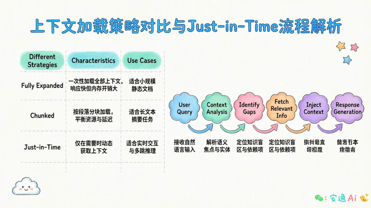 上下文加载策略对比表,Just-in-Time流程图