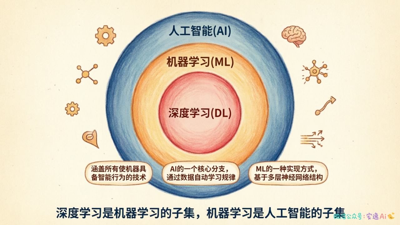 三层嵌套圆环关系图,最内层是"深度学习",中间层是"机器学习",最外层是"人工智能",清晰展示三者的包含关系