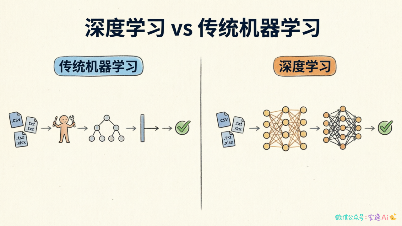 左右对比流程图,左边是传统机器学习(原始数据→人工特征提取→分类器→结果),右边是深度学习(原始数据→神经网络自动提取→分类→结果)