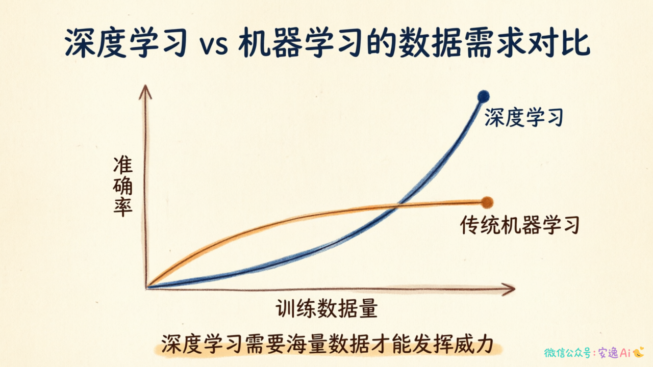 曲线图,横轴是训练数据量,纵轴是准确率,蓝色曲线是深度学习持续上升,橙色曲线是传统机器学习先升后平,标注"深度学习需要海量数据才能发挥威力"