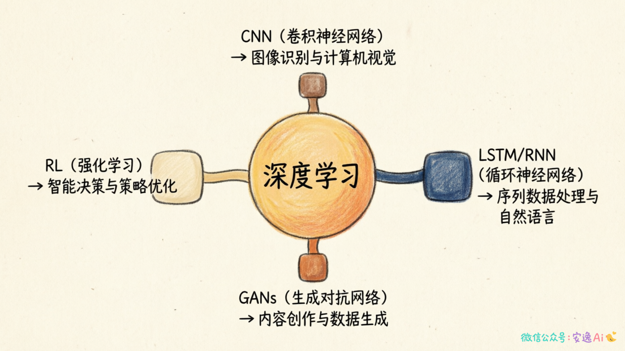架构分类图,中央是深度学习,向外延伸四条分支,CNN指向图像识别,LSTM/RNN指向序列处理,GANs指向内容生成,RL指向智能决策