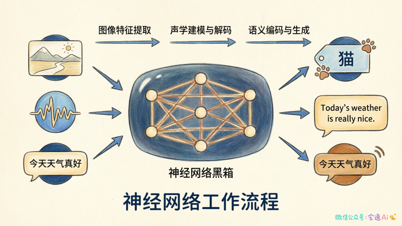 数据流转图,展示输入(图片/语音/文字)经过神经网络黑箱处理后输出(识别结果/翻译内容)的完整流程