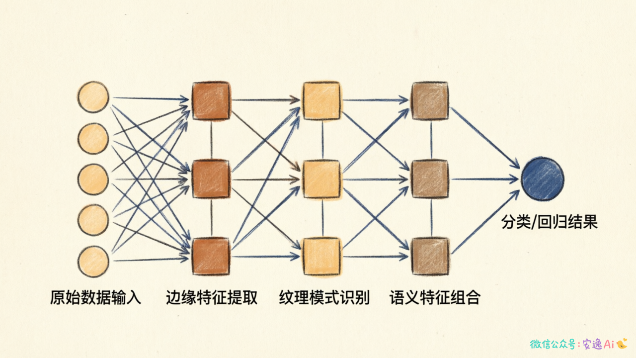 多层感知机网络架构图,从左到右依次是输入层(圆形节点)、三个隐藏层(方形节点)、输出层,并标注各层提取的特征类型