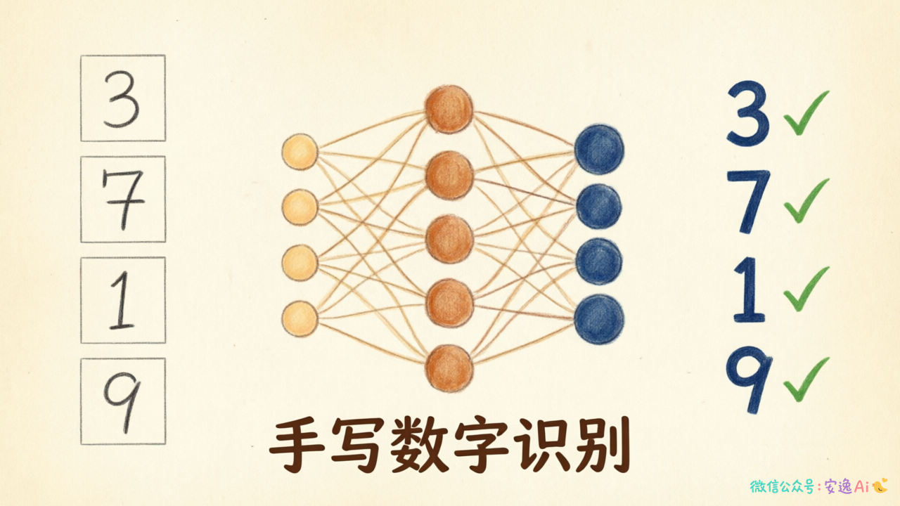 MNIST手写数字识别应用图,左侧是四张手写数字图片,中间是简化的神经网络图标,右侧是识别结果"3"、"7"、"1"、"9"