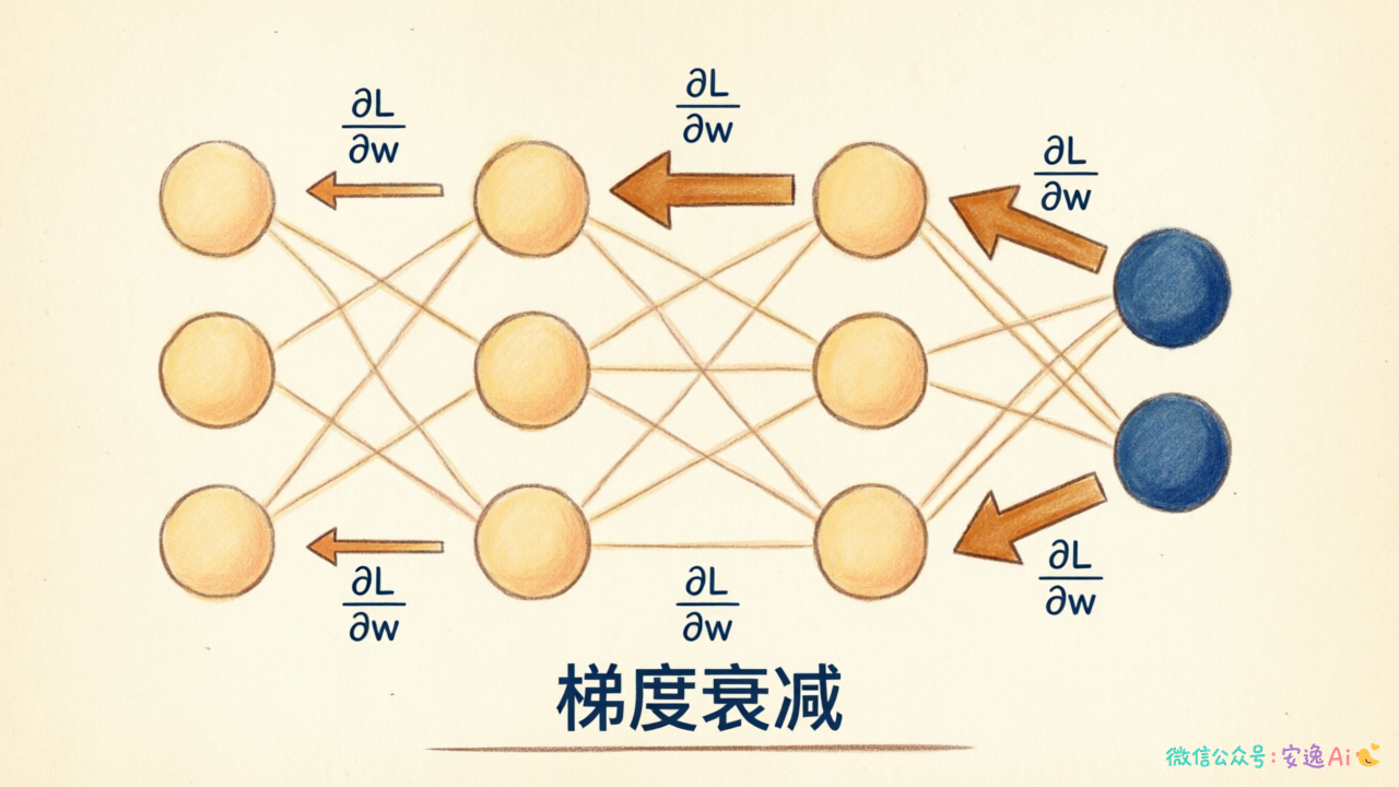 多层神经网络反向传播梯度衰减示意图,用箭头粗细表示梯度从输出层到输入层逐渐变小