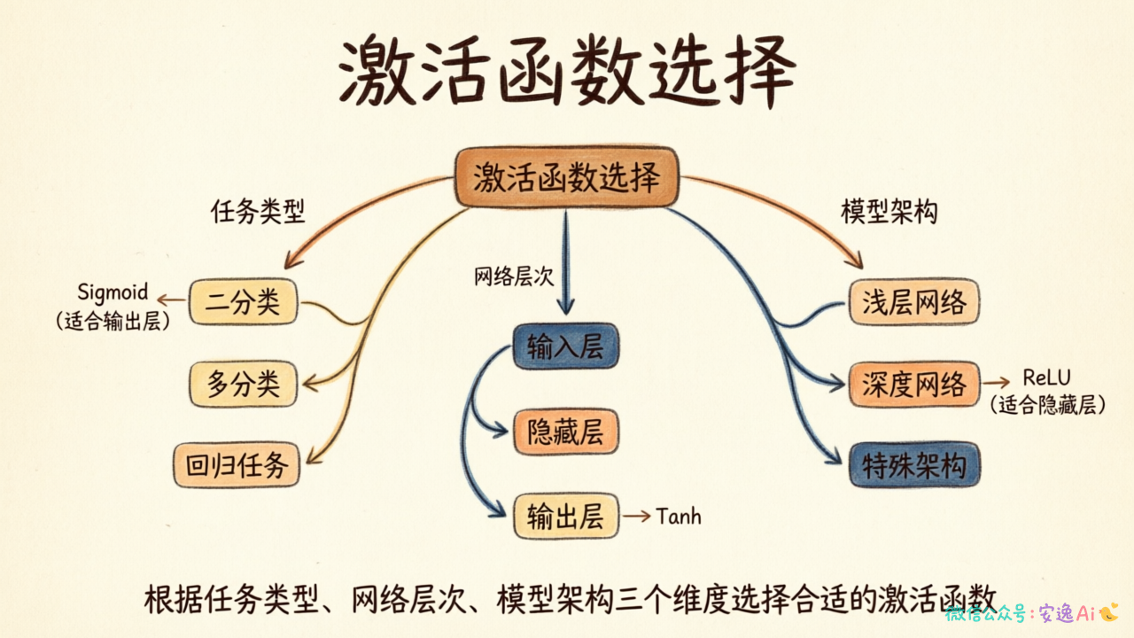 激活函数选择决策树,从任务类型、网络层次、模型架构三个维度分支