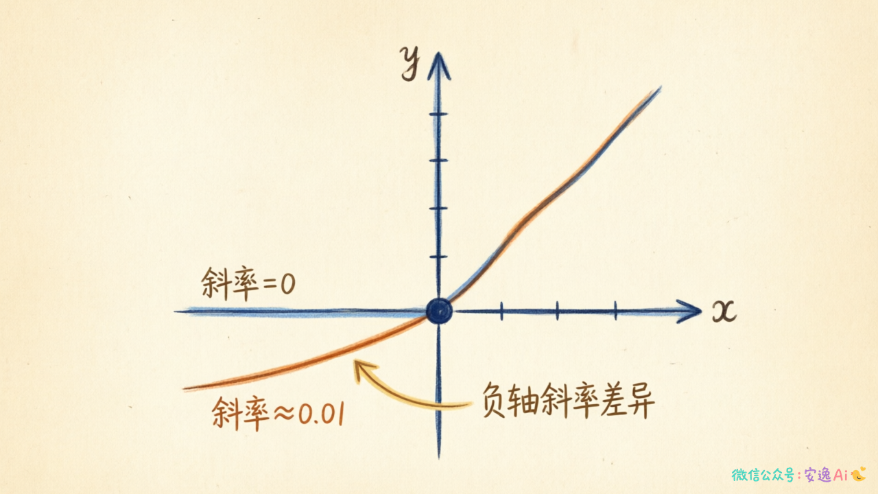 ReLU与LeakyReLU函数曲线对比图,标注负轴部分斜率差异