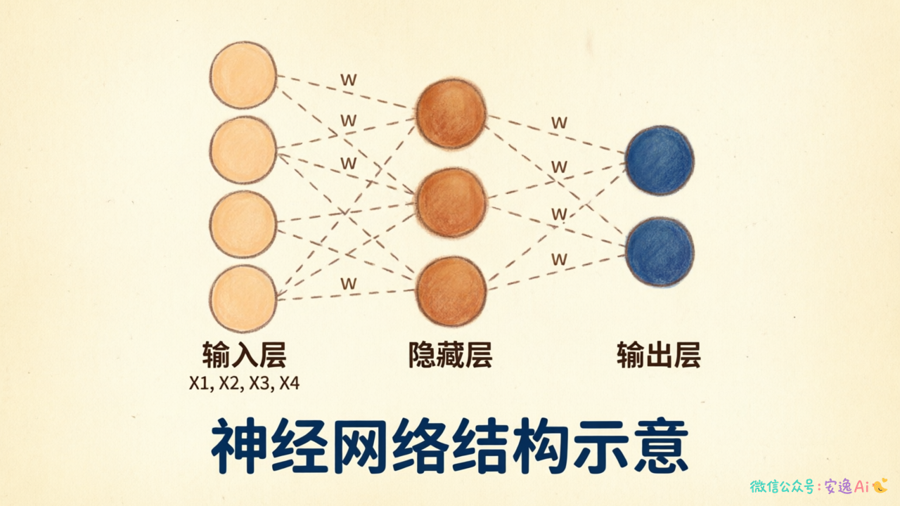 三层神经网络结构示意图，标注输入层、隐藏层、输出层及节点间的权重连接