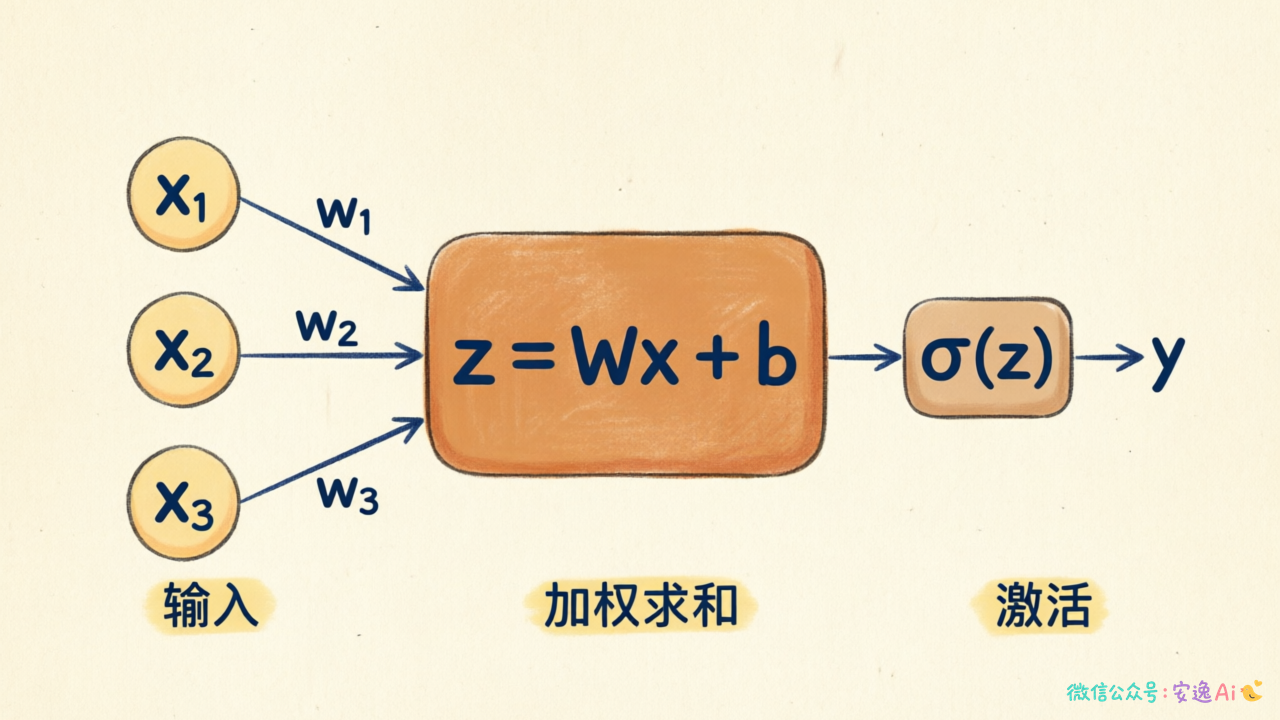 单个神经元计算流程图，展示输入x加权求和z=Wx+b再经激活函数σ(z)输出的完整过程