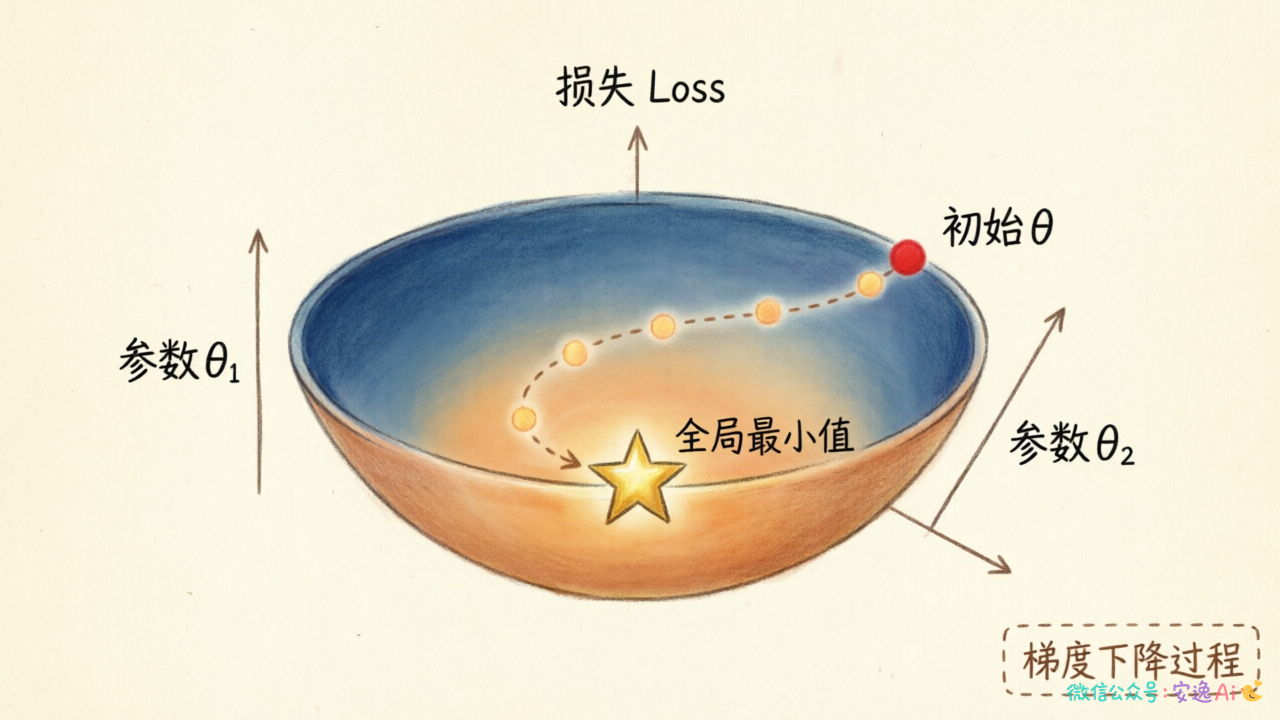 梯度下降二维示意图，绘制损失函数曲面和参数沿着曲面下坡的收敛轨迹