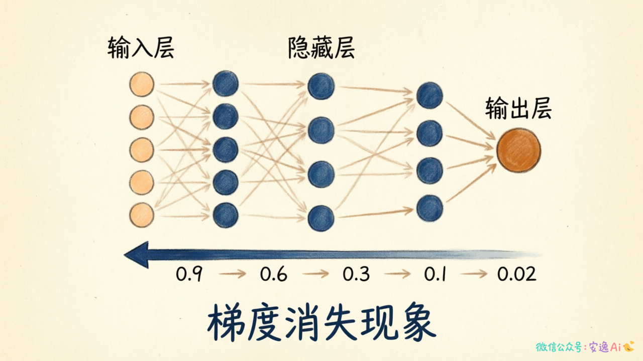 梯度从右向左传播的数字链条,每经过一层箭头变细,最后接近消失