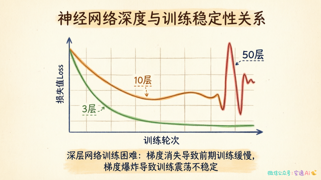 展示3层、10层、50层网络训练曲线对比,深层网络损失值震荡或停滞不下降