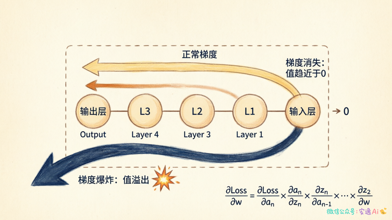 梯度从右向左传播的数字链条,每经过一层箭头变粗,最后爆炸溢出