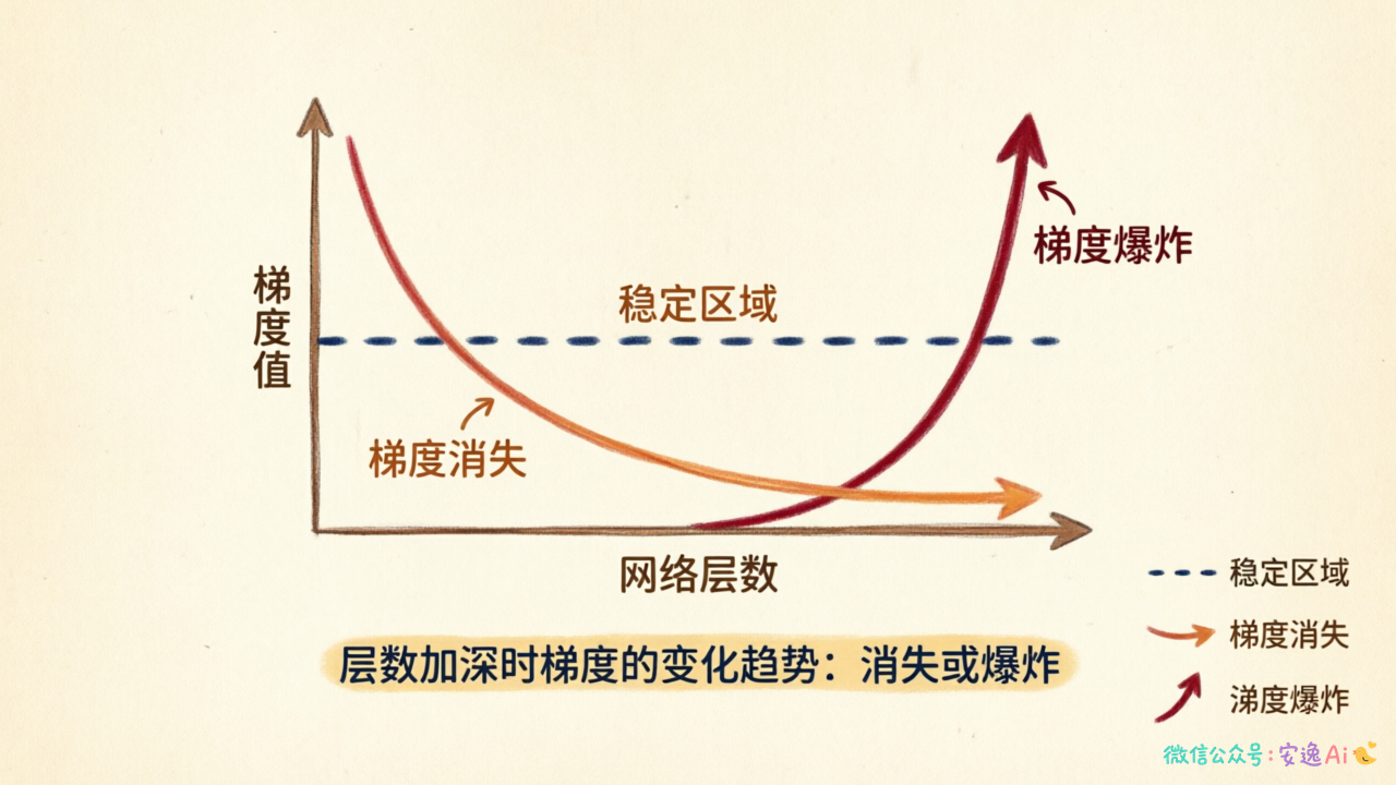 横轴为网络层数,纵轴为梯度稳定性的趋势图,展示层数增加时梯度如何偏离稳定区域