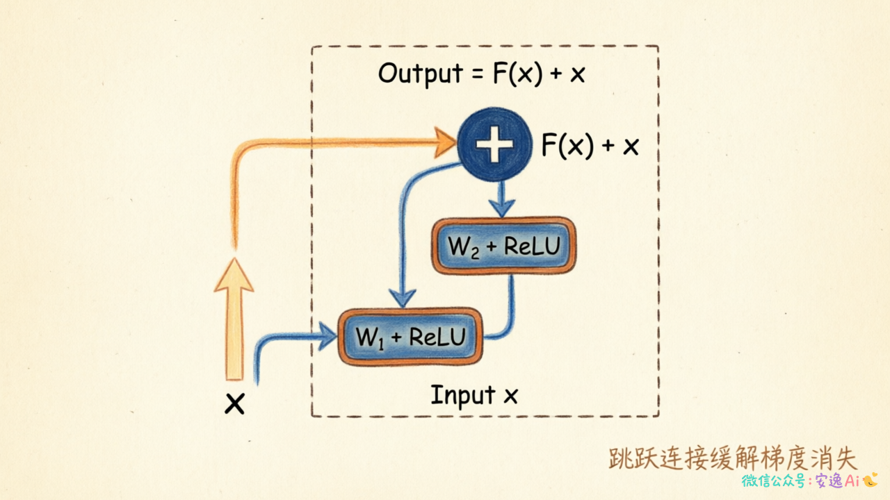 残差块结构图,展示主路径和跳跃连接,标注F(x)和x如何汇合输出