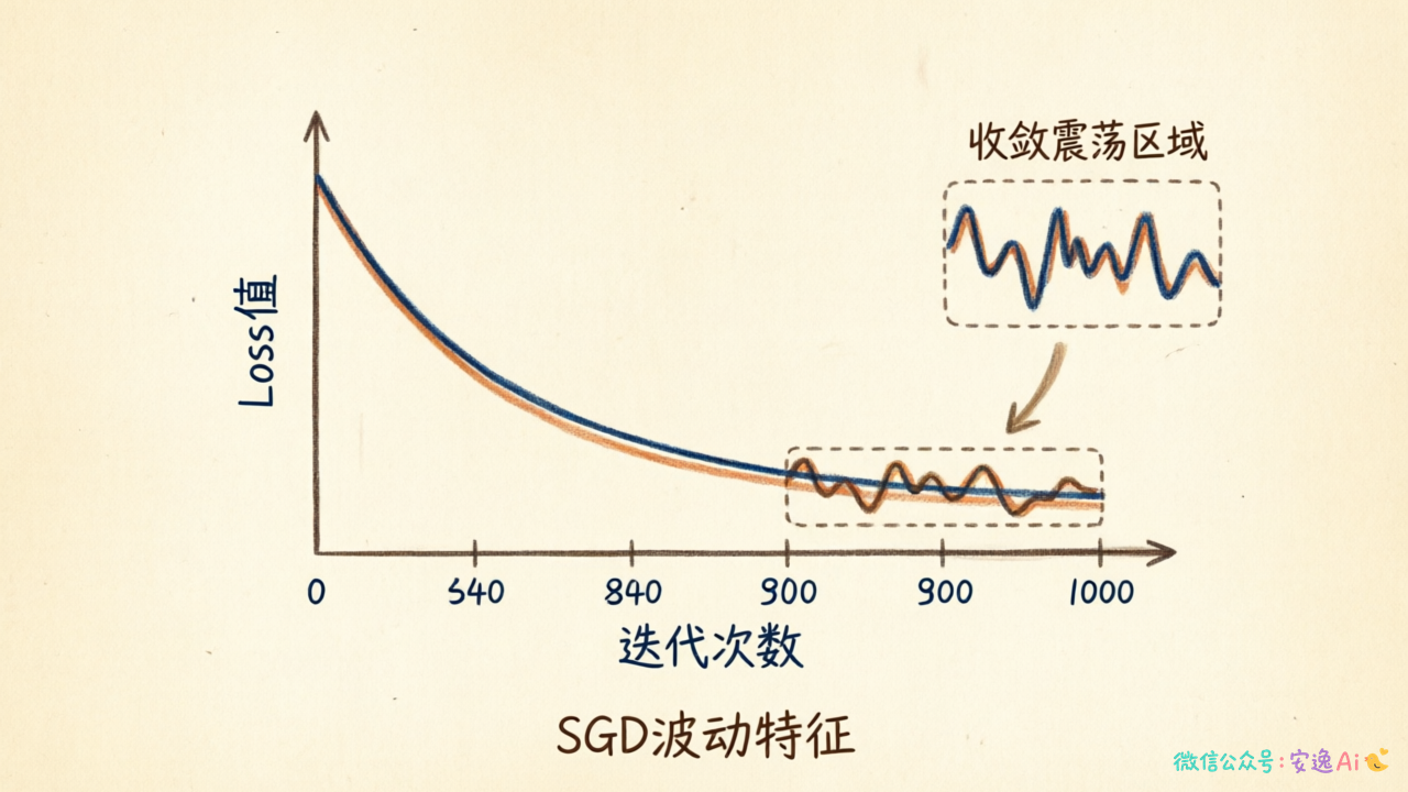 Loss随迭代次数变化曲线图,明显标注SGD的波动特征和最终收敛震荡区域