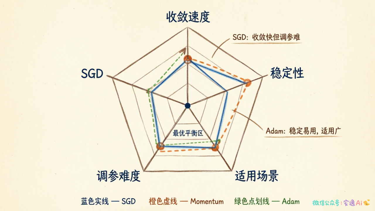 SGD/Momentum/Adam三者在收敛速度、稳定性、调参难度、适用场景的雷达图或评分表
