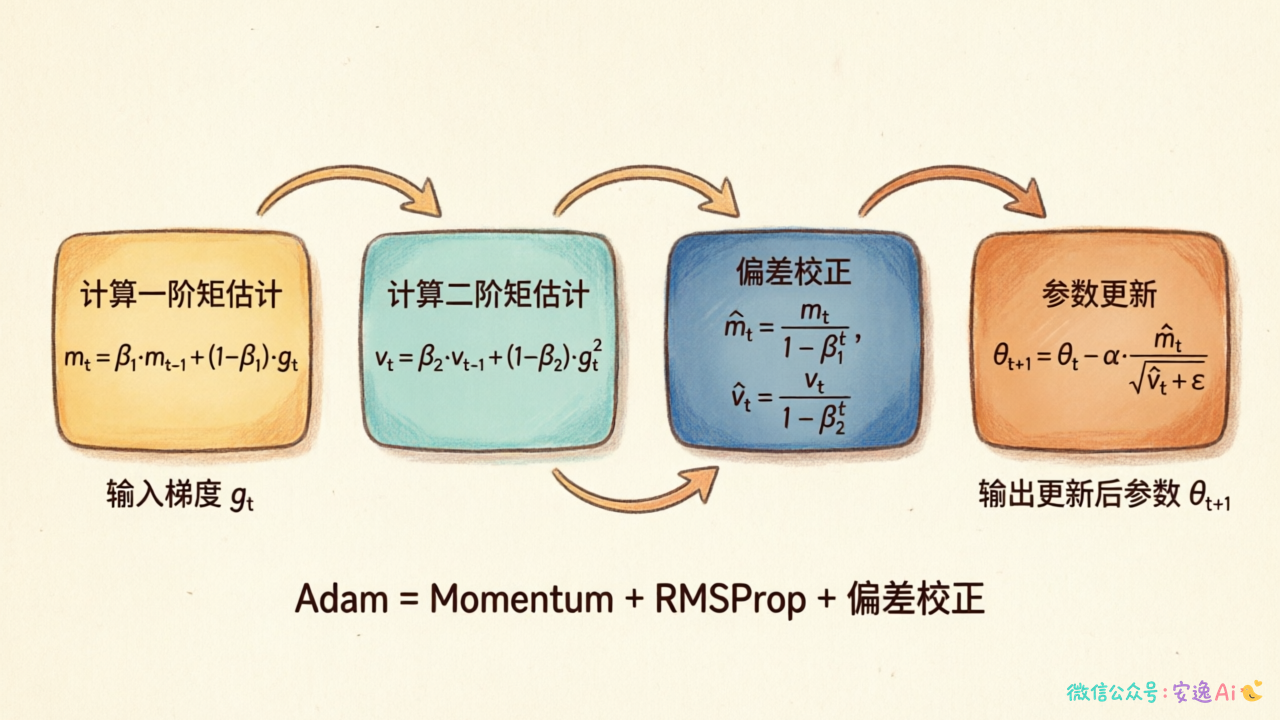 Adam优化器四步计算流程图,从输入梯度到参数更新的完整计算链路