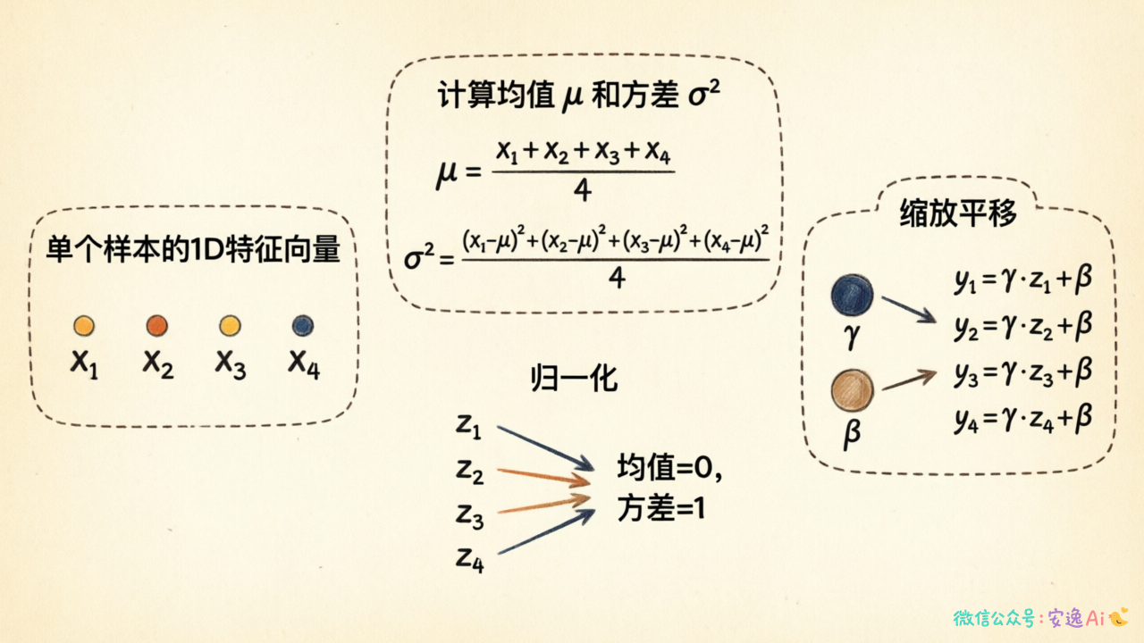 Layer Normalization 计算流程图,展示单样本特征向量归一化过程