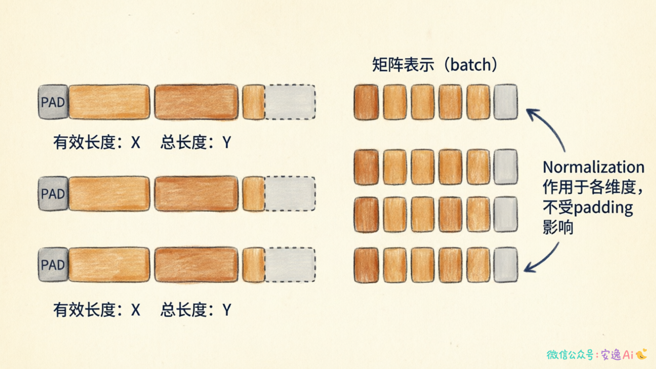 NLP 变长序列处理示意图,展示序列 padding 和有效长度不一致问题