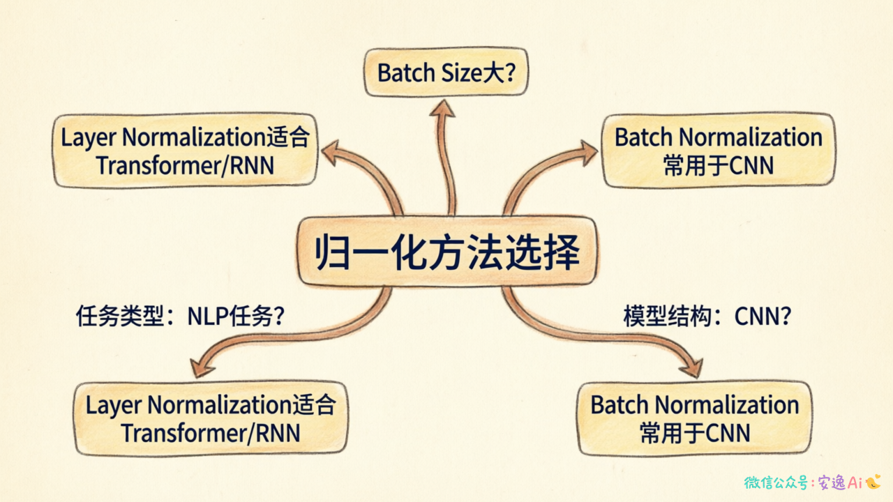 归一化方法选择决策树,根据 batch size、任务类型、模型结构引导选择