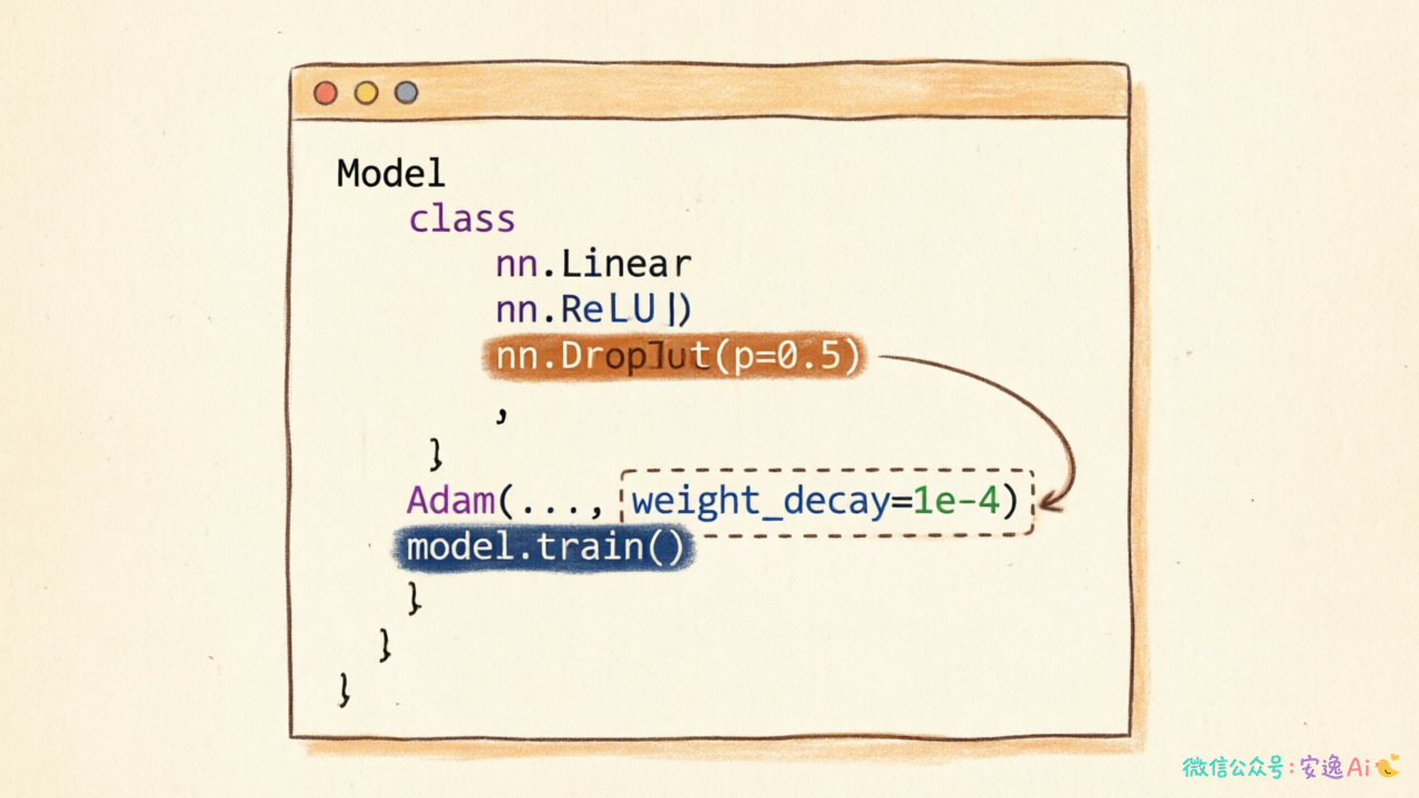 PyTorch 代码截图,展示模型定义、Dropout 层使用、model.train() 和 model.eval() 切换,以及 weight_decay 参数配置