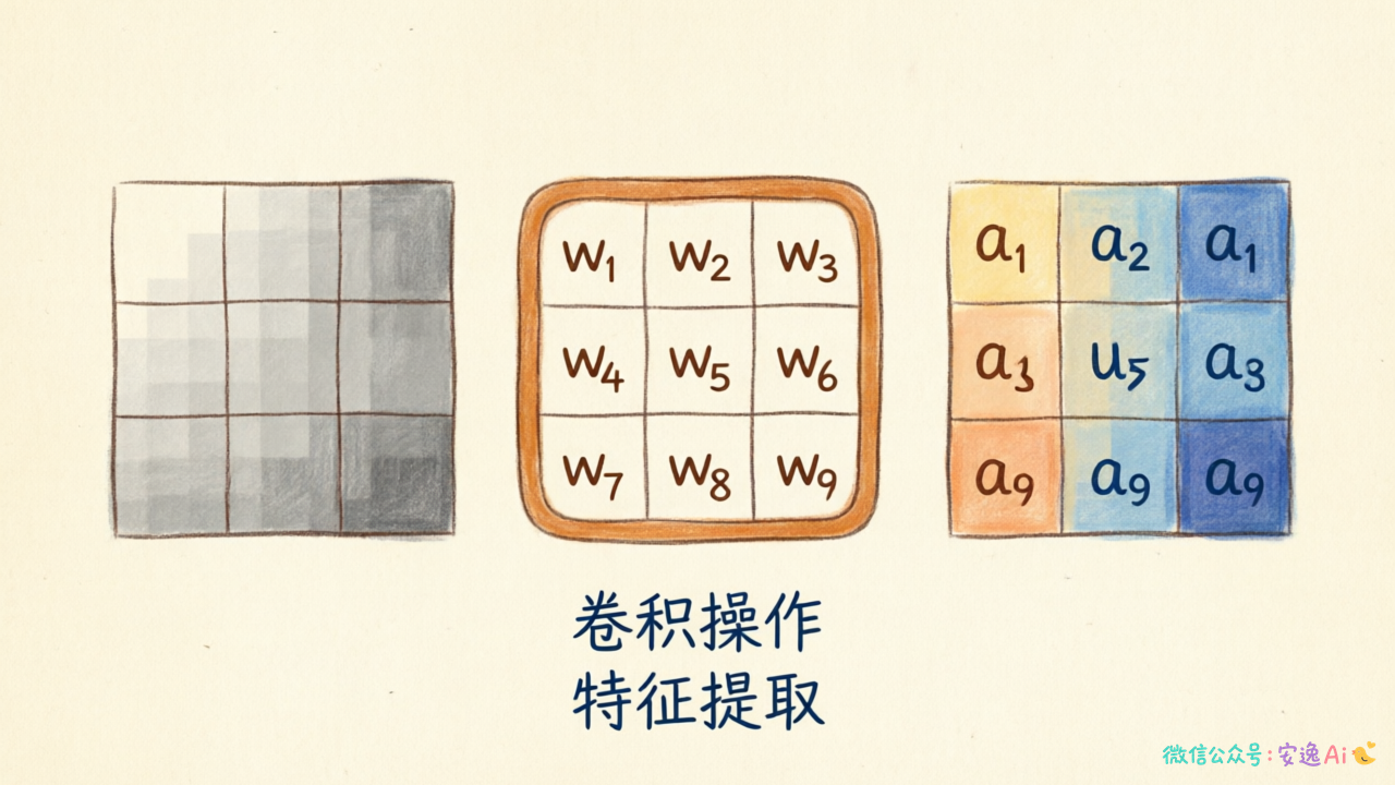 卷积操作示意图,展示3x3滤波器在图像上滑动,用颜色深浅表示计算结果