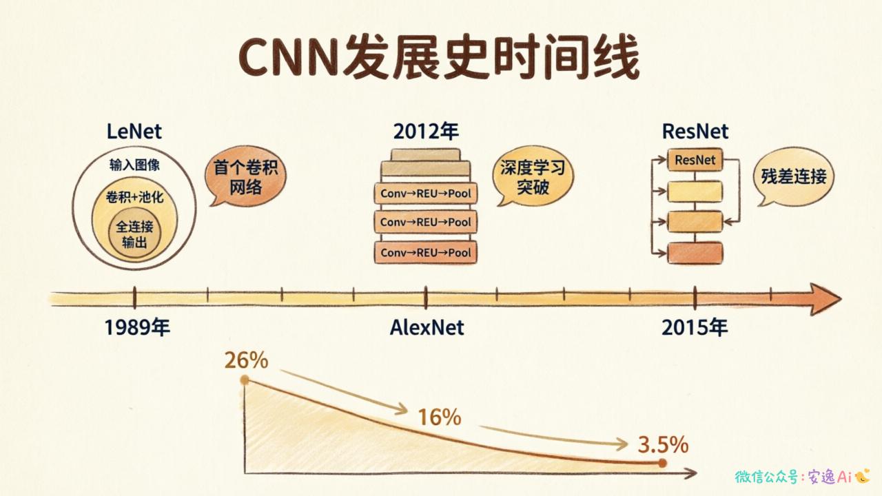 CNN发展史时间线,展示从1989年LeNet到2012年AlexNet再到2015年ResNet的重要里程碑