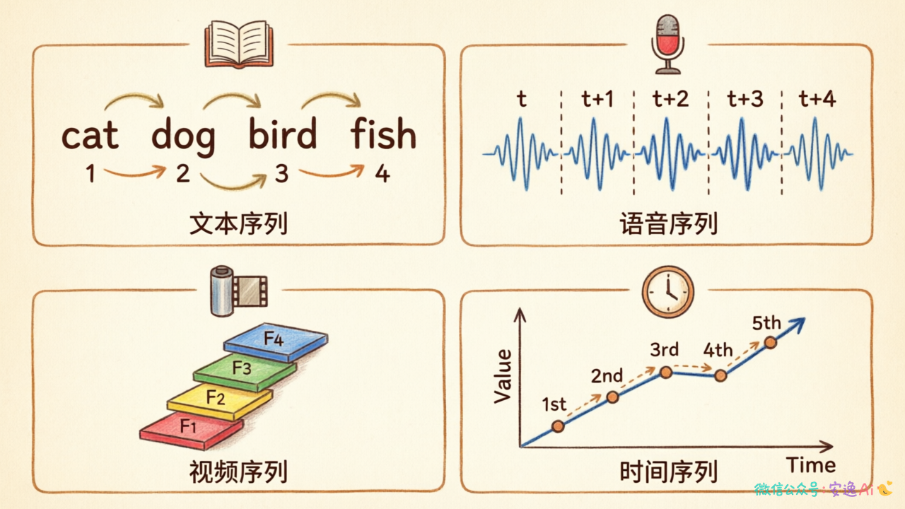 生活中序列数据示例图,展示文本、语音、视频、时间序列数据的顺序依赖关系