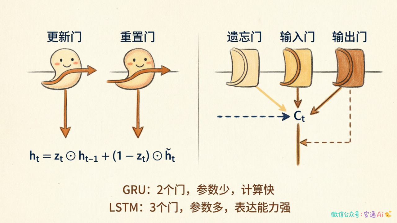 GRU与LSTM结构对比图,展示两个门的简化设计