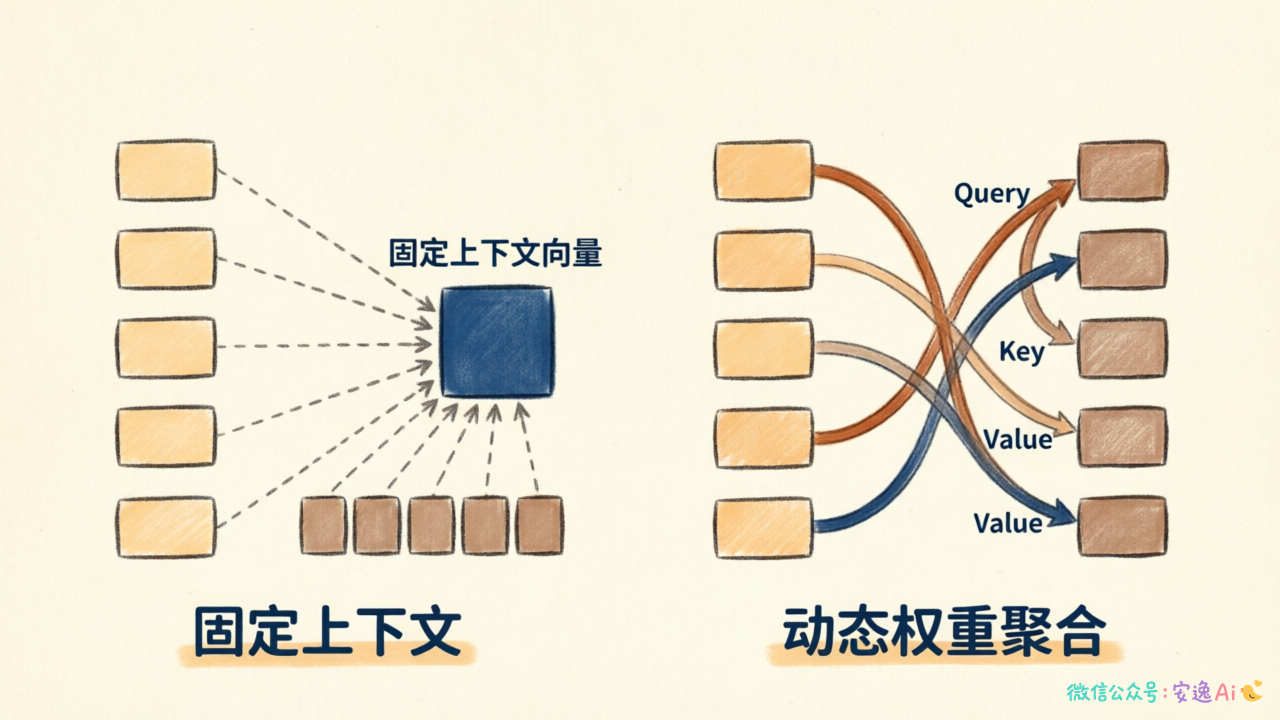 Seq2Seq 固定上下文向量 vs 带 Attention 的动态权重聚合对比图